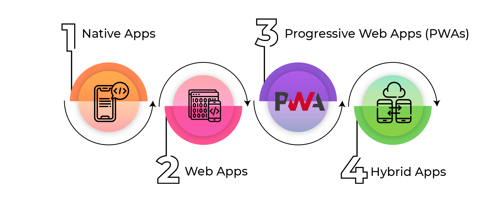 Mobile Application Development Types Essential Steps for Building a Mobile App